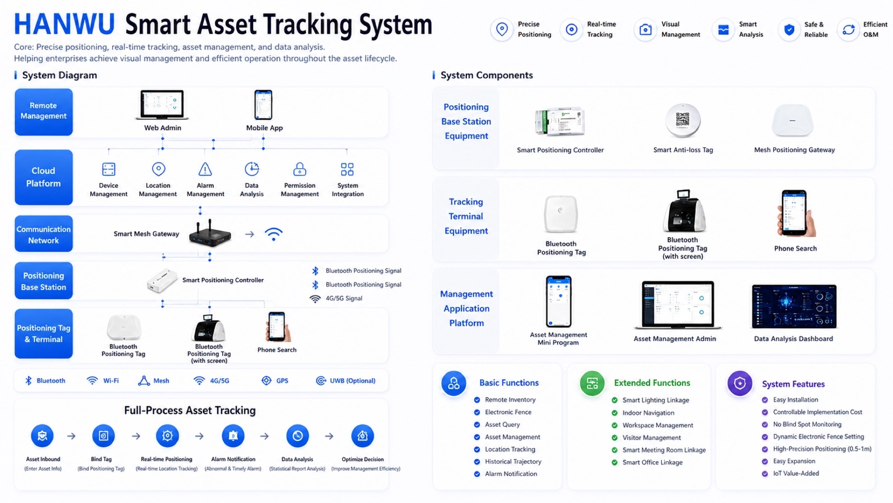 Asset tracking and lifecycle system showing identity, cloud and dashboard workflow.