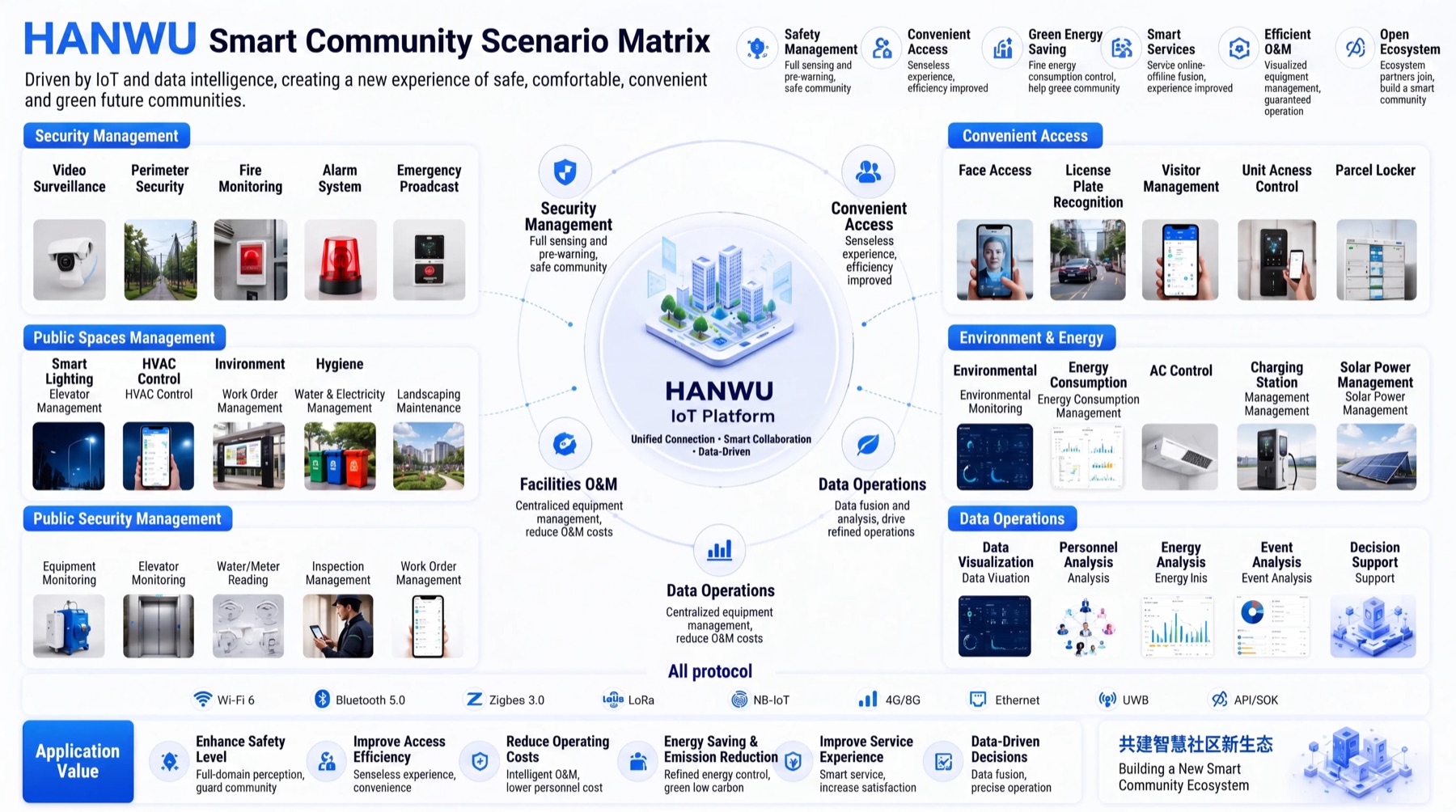 Smart community scenario matrix with access, security, environment and data operations.