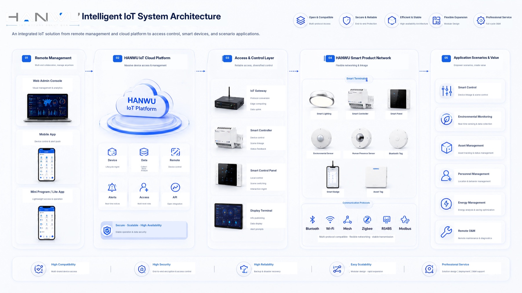 IoT system architecture with cloud platform, access layer and connected devices.