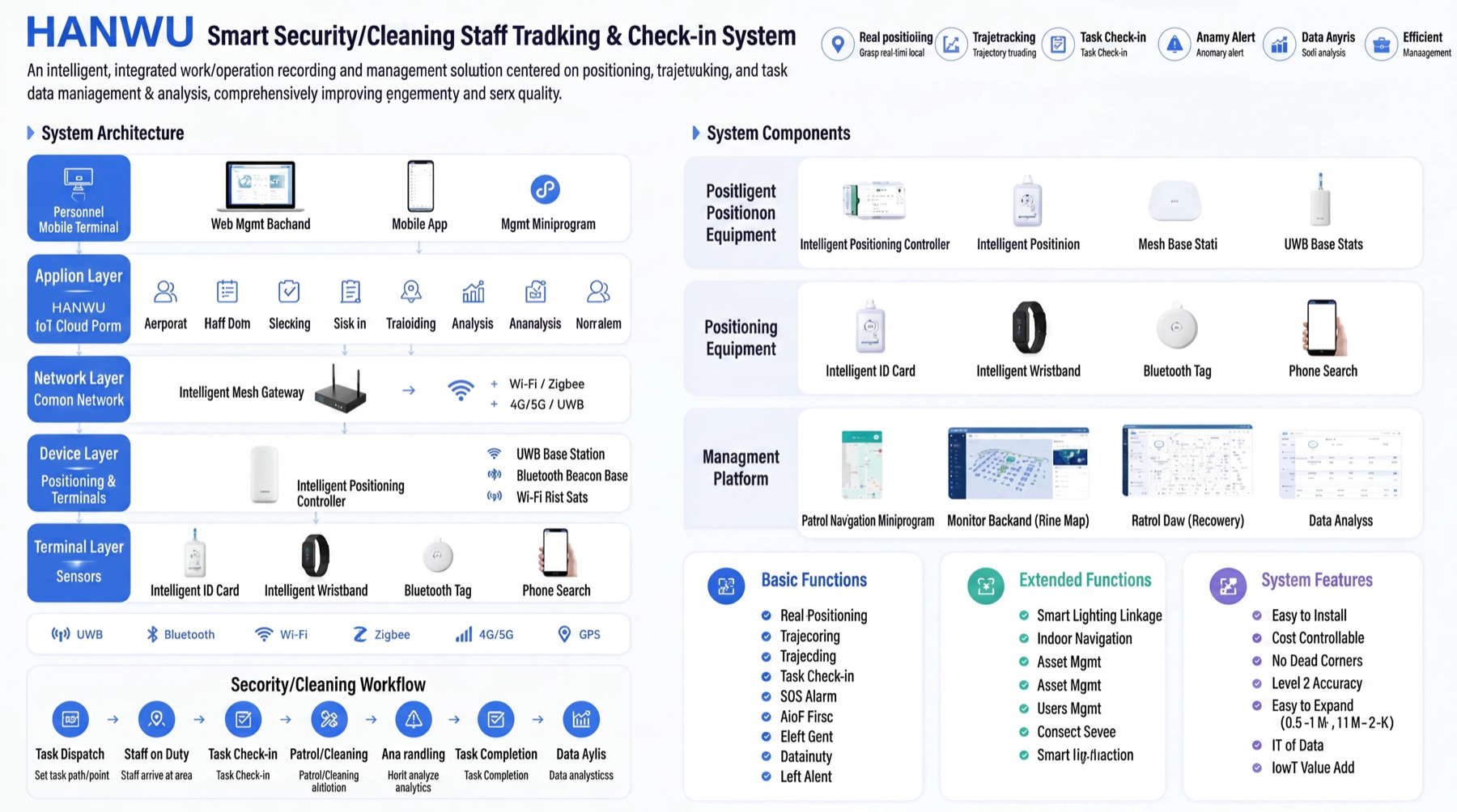 Security and cleaning staff tracking system with positioning devices and management dashboards.