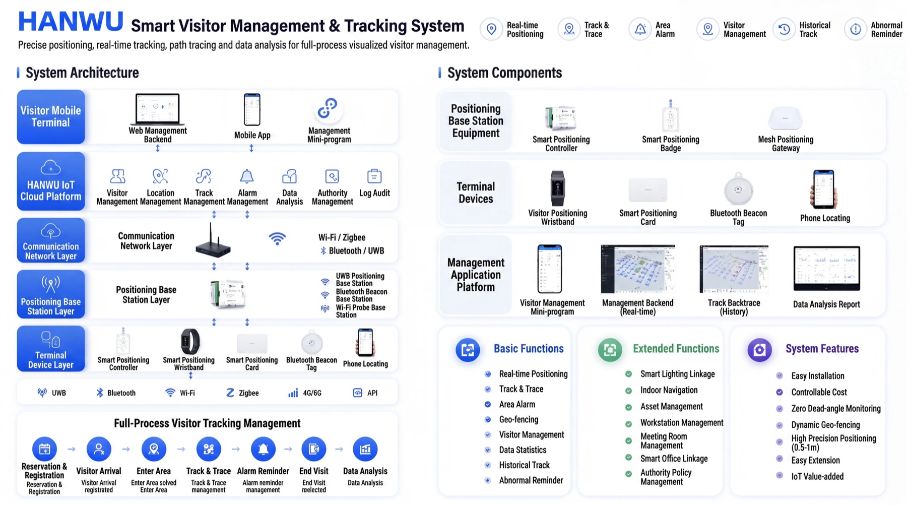 Visitor management and tracking system with gateways, tags, mobile app and dashboards.